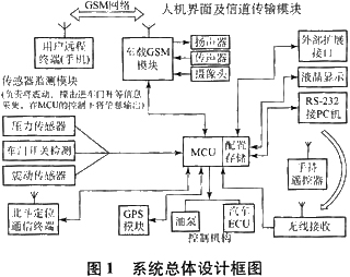 系统总体设计框图