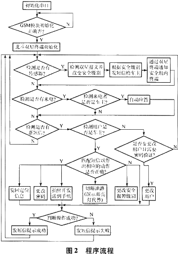 系统软件设计流程图